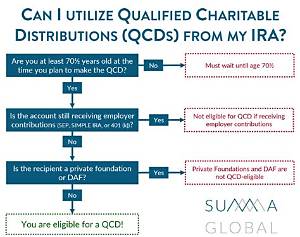 What Is a Qualified Charity Contribution?