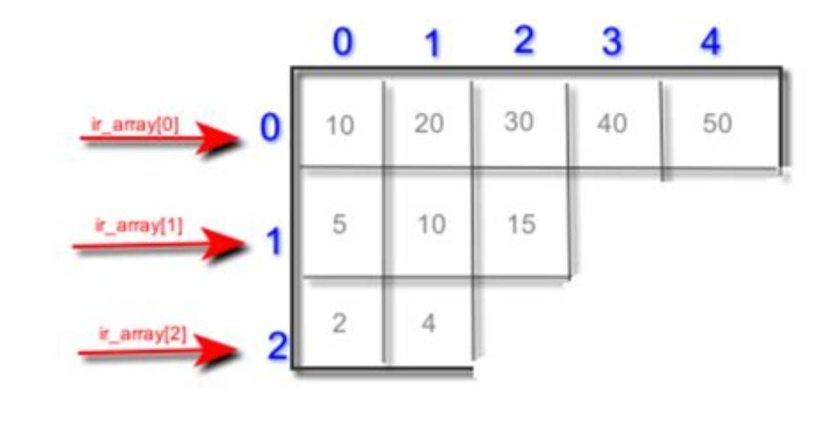 What Is a Ragged Array
