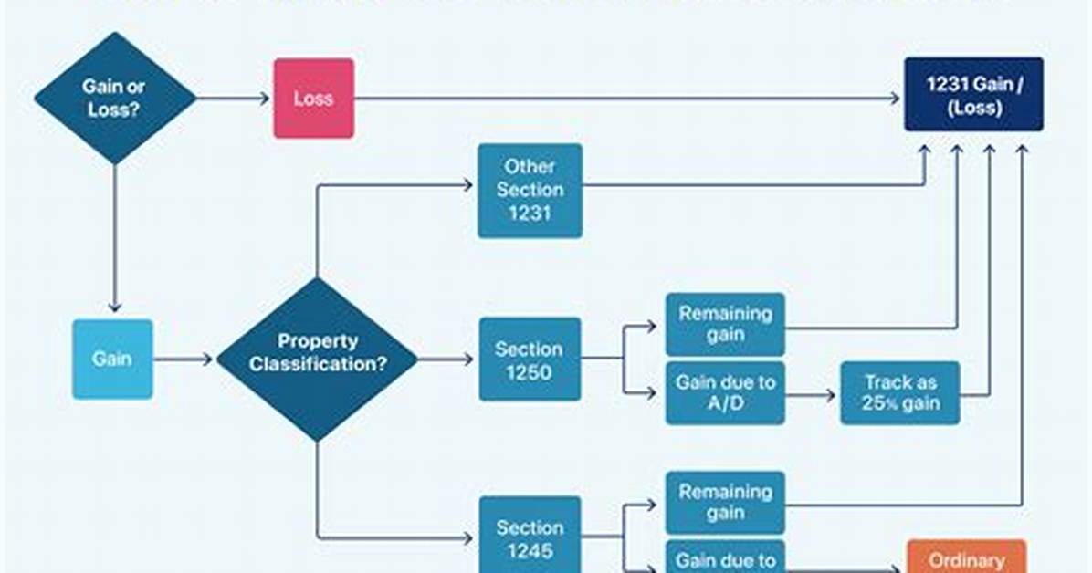 What Is a Section 1231 Loss?