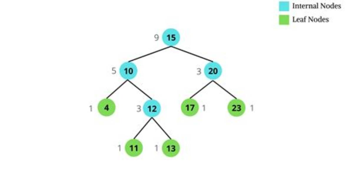 What Is a Weighted Balanced Tree?