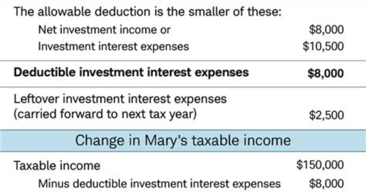 What Is Allowable Interest Deduction?