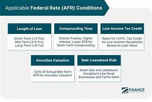 What Is an Afr Loan?