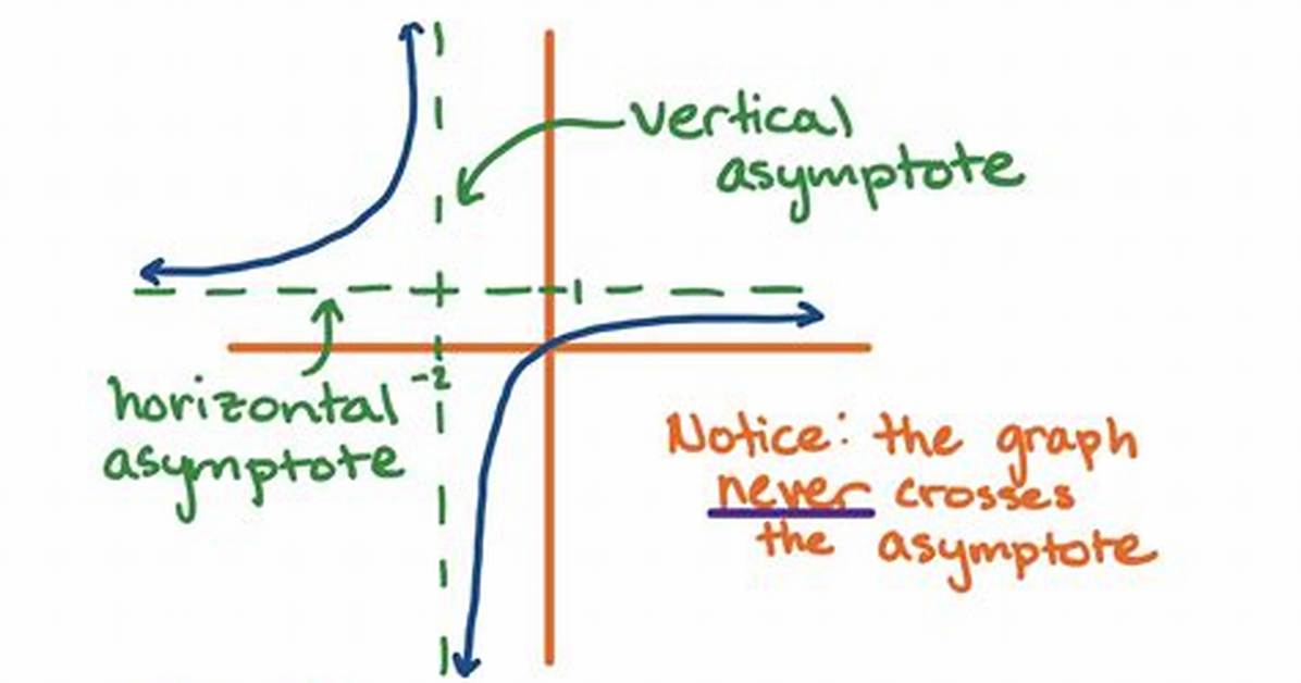 What Is an Asymptote in Math