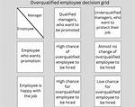 What Is an Overqualified Employee?