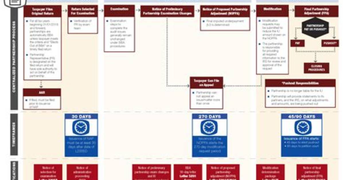 What Is Bba in Irs?