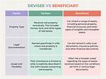 What Is Considered a Devisees?