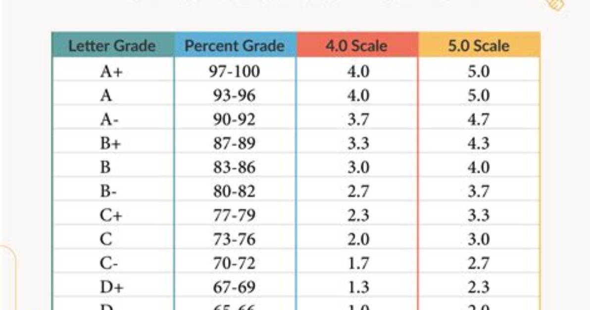 What Is Considered a Low Science Gpa for Medical School?