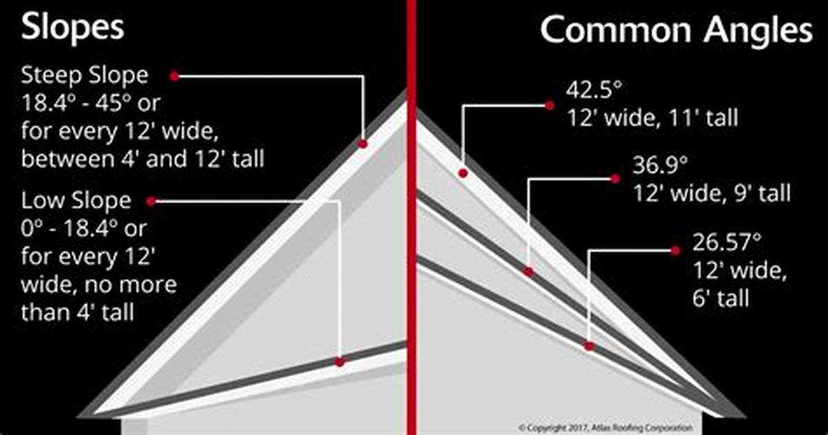 What Is Considered a Steep Roof?