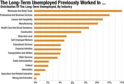 What Is Considered Long-Term Unemployed?