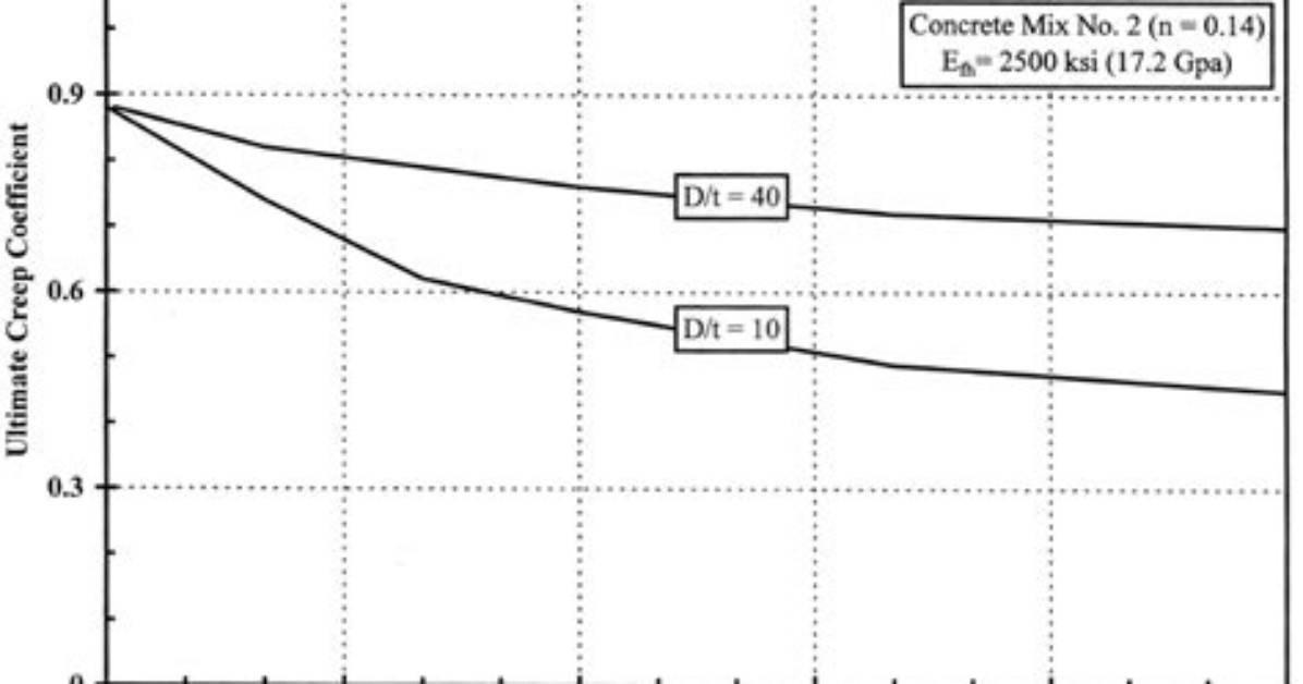 What Is Creep and Modular Ratio?