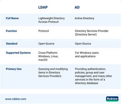 What Is Difference Between Openldap and Active Directory?