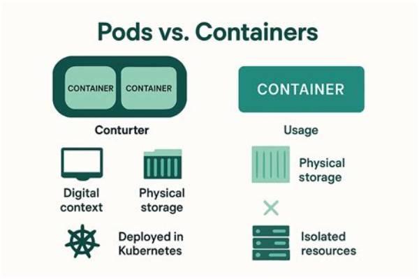 What Is Difference Between Pod and Container?