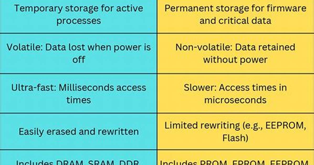 What Is Difference Between Ram and Rom?