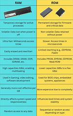What Is Difference Between Ram and Rom?