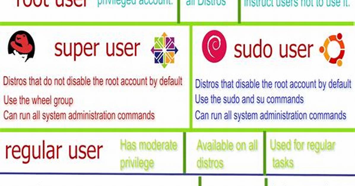 What Is Difference Between Root User and Superuser?