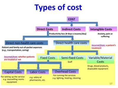 What Is Direct Cost in Health and Safety?
