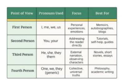 What Is Fourth Person?