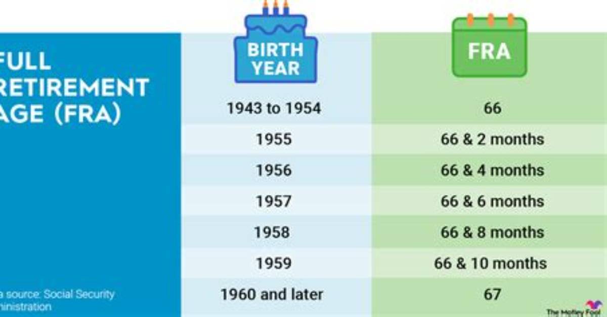 What Is Full Retirement Age for Someone Born 1959?