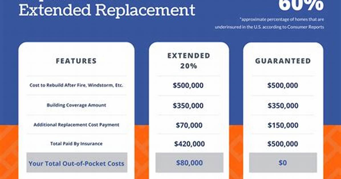 What Is Guaranteed Replacement Cost Coverage?