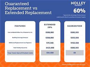 What Is Guaranteed Replacement Cost Coverage?