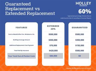 What Is Guaranteed Replacement Cost Coverage?