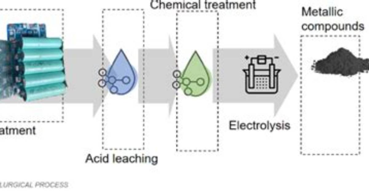 What Is Hydrometallurgical Refining?