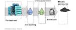 What Is Hydrometallurgical Refining?