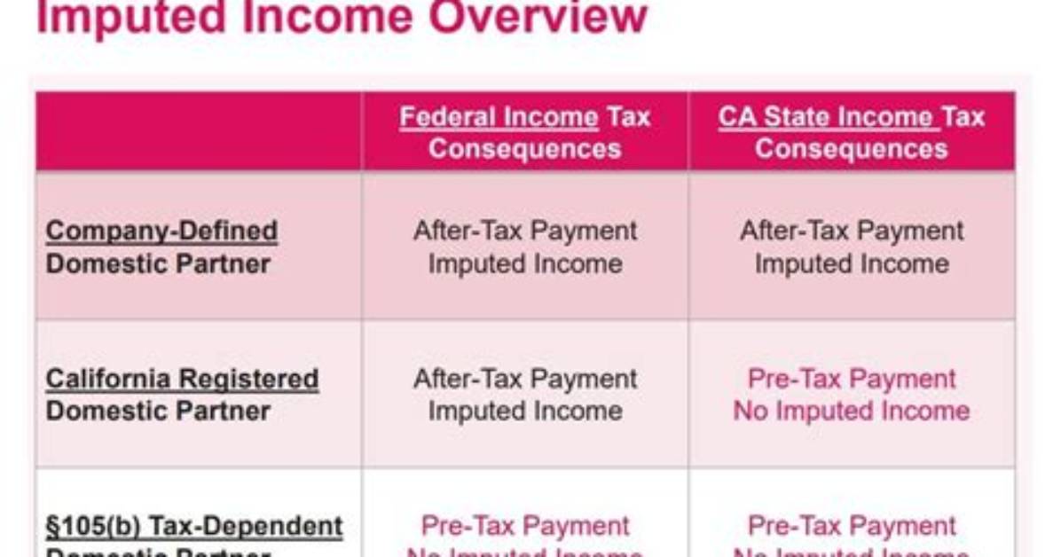 What Is Imputed Income for Domestic Partners?