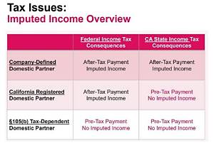 What Is Imputed Income for Domestic Partners?