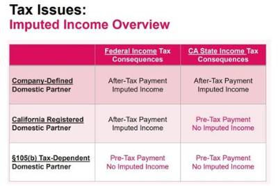 What Is Imputed Income for Domestic Partners?