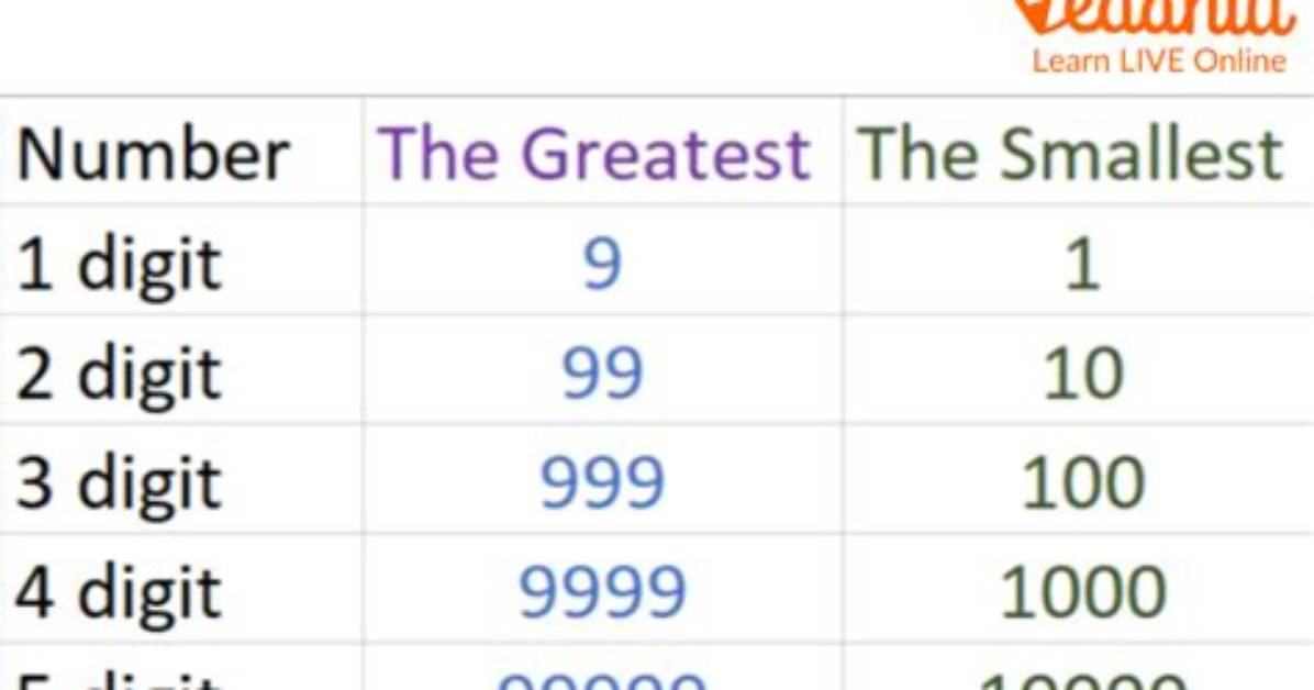 What Is Largest 5 Digit Number Without Repeating Digits?