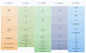 What Is Level 3 Role in Amazon?