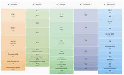 What Is Level 3 Role in Amazon?
