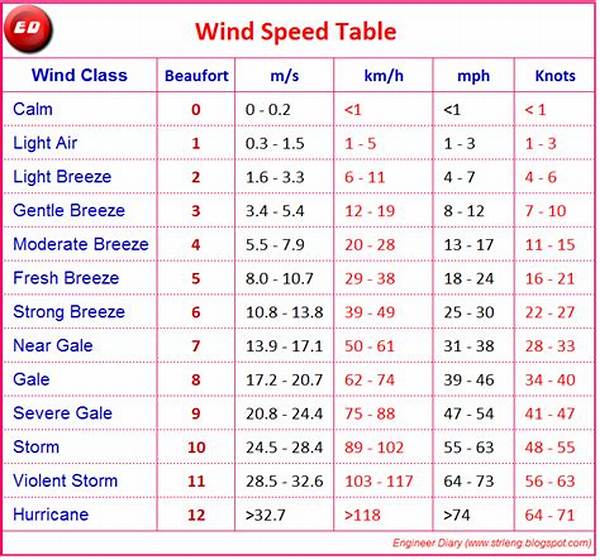 What Is M/S in Wind Speed?
