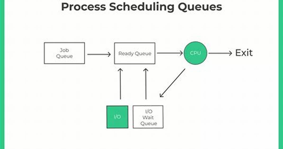 What Is Meant by Process Scheduling?
