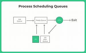 What Is Meant by Process Scheduling?