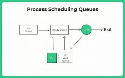 What Is Meant by Process Scheduling?