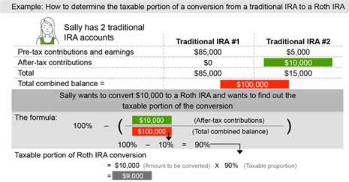 What Is My Basis in Roth Ira Contributions?