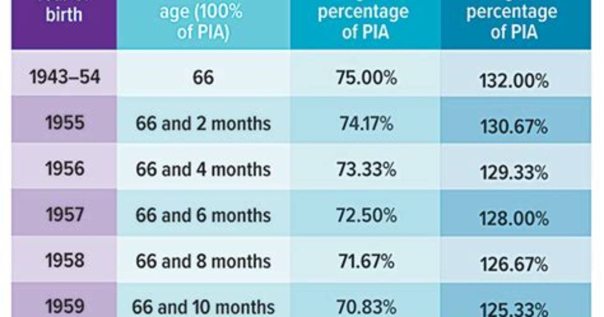 What Is My Full Social Security Benefit Age?