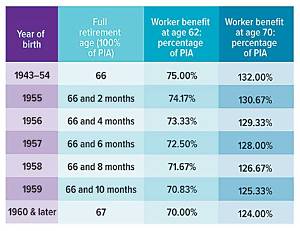 What Is My Full Social Security Benefit Age?