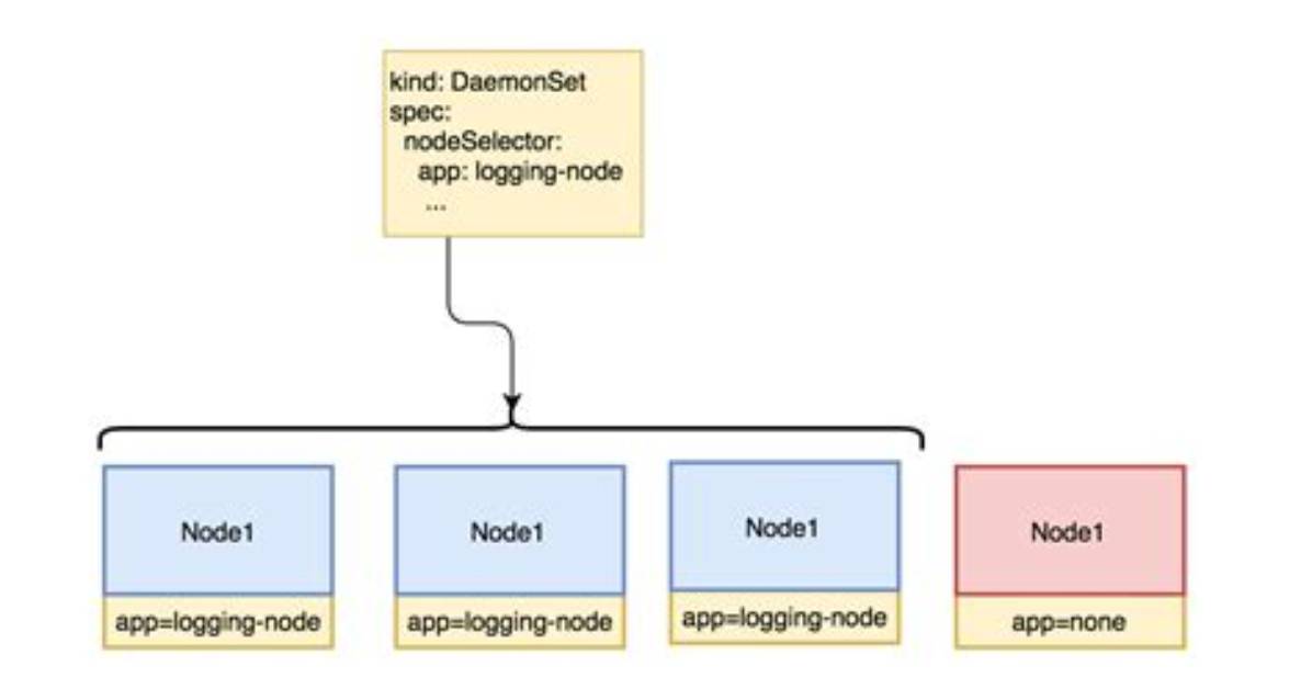 What Is nodeSelector in Kubernetes?