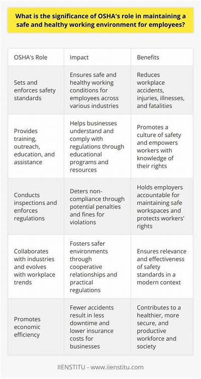 What Is Osha Role in the United States?