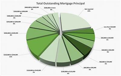 What Is Outstanding Mortgage Principal?