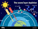 What Is Ozone Layer?