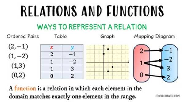 What Is Relation Between Number?
