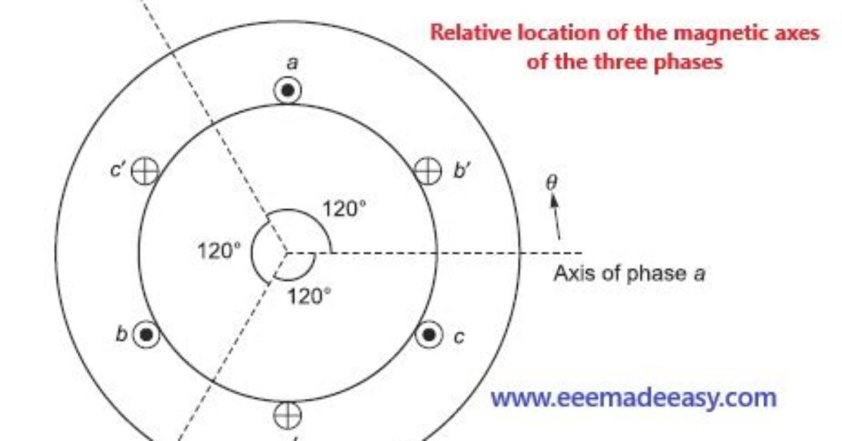 What Is Rotating Magnetic Field?