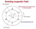 What Is Rotating Magnetic Field?
