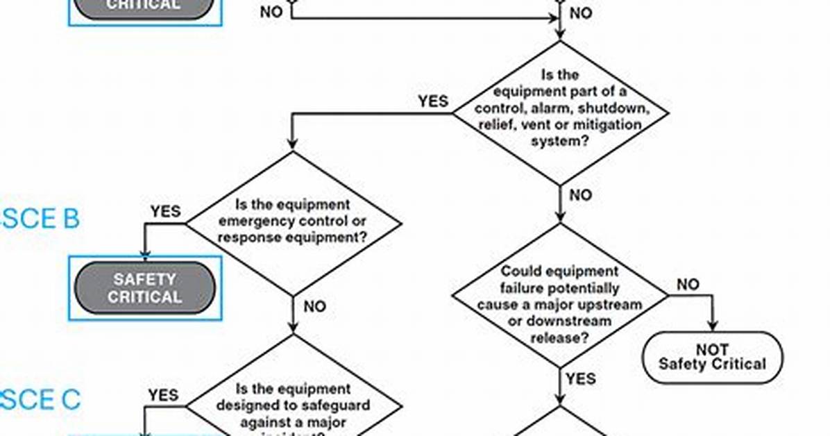 What Is Safety Critical?