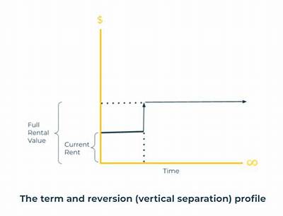 What Is Term and Reversion Valuation?