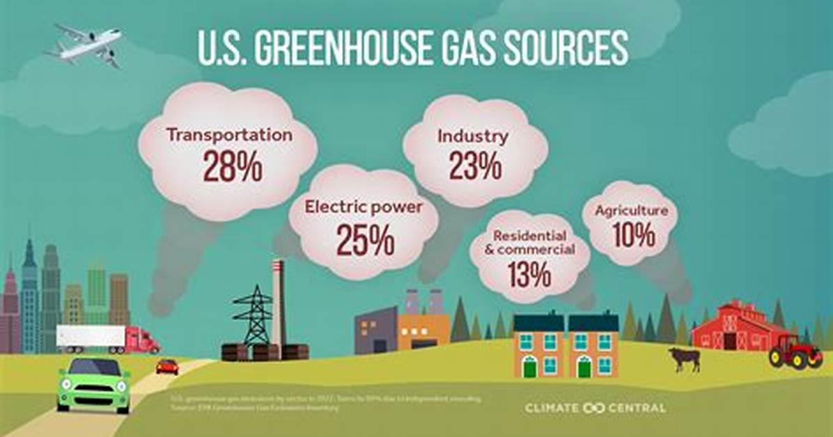 What Is the #2 Greenhouse Gas?
